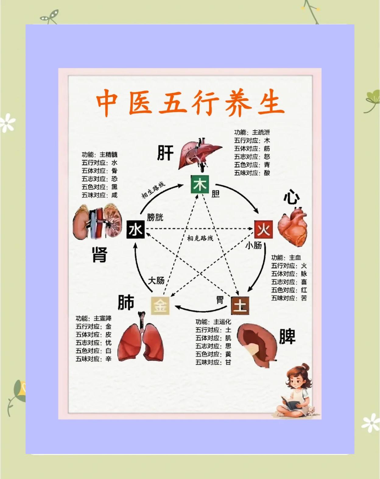 五行对应五脏