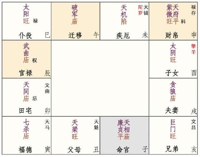 命宫武曲七杀
