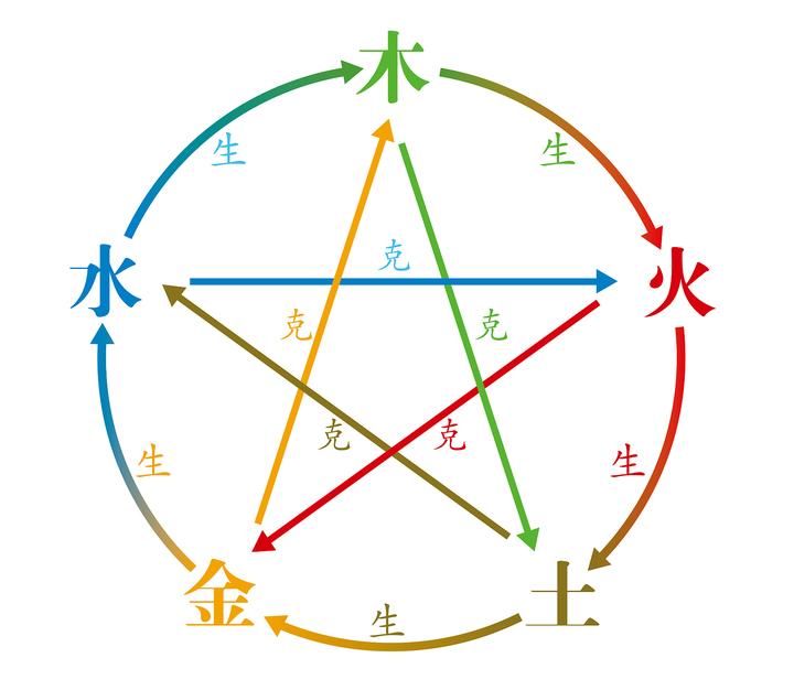 姓名五行分析