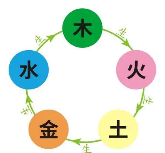 科普展现:五行水生什么（五行水生什么旺财）