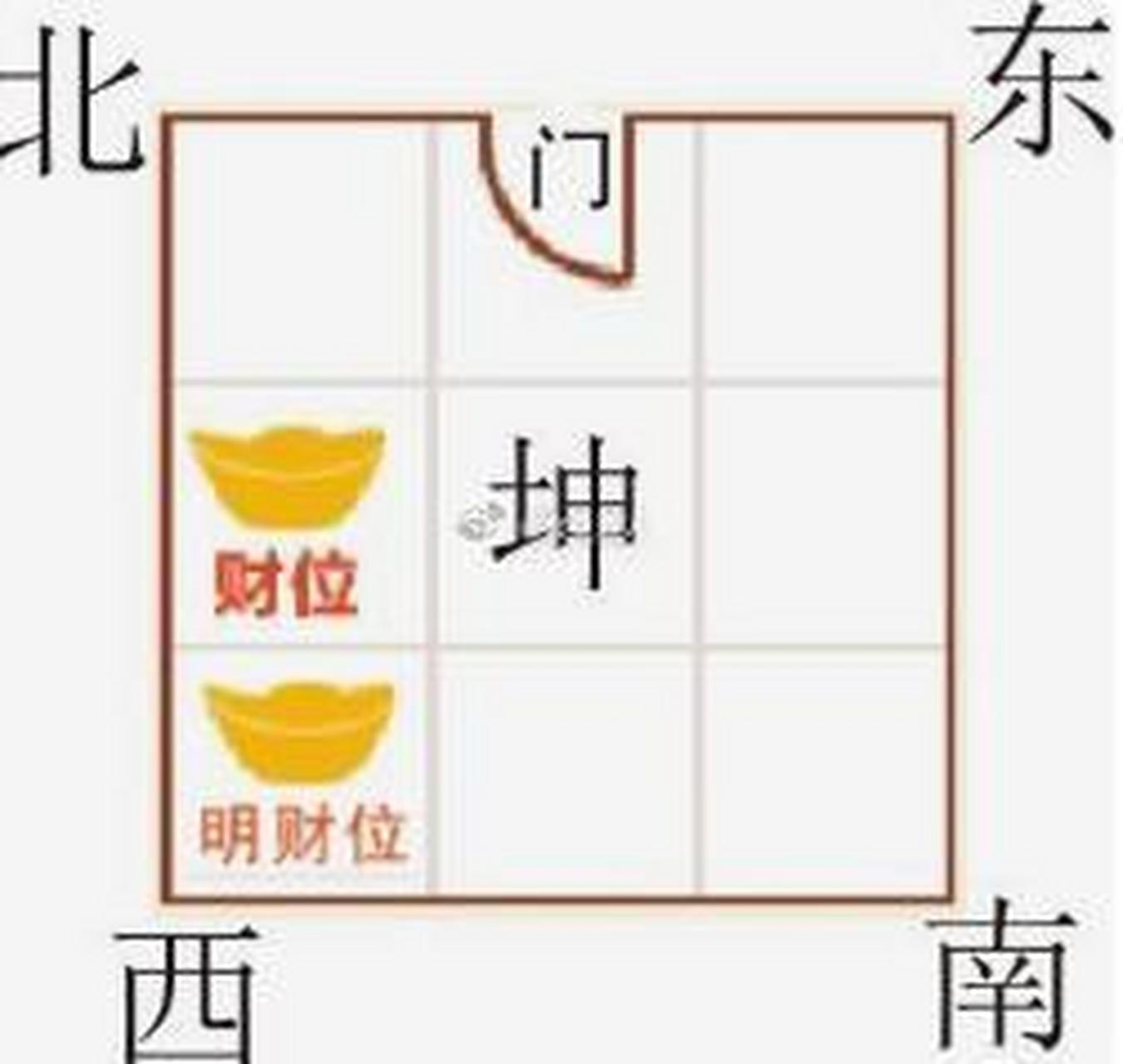 财运方位