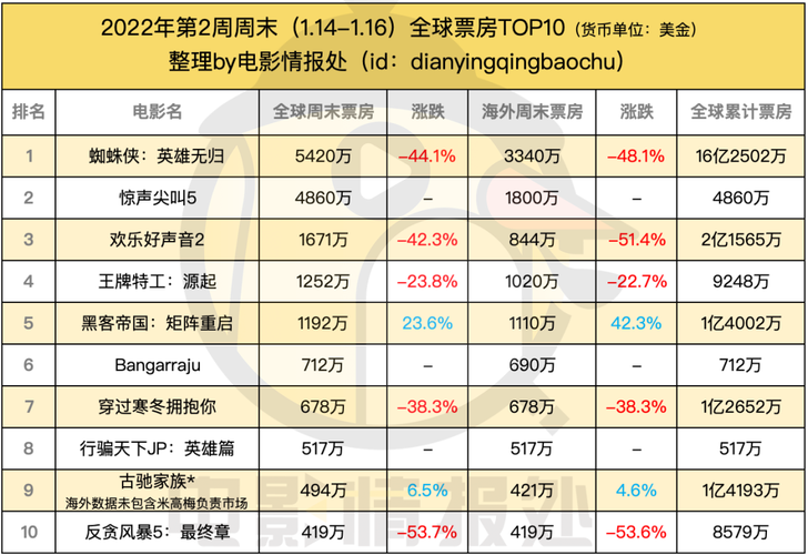 2020美国电影票房排行榜,2020美国电影票房排行榜最新