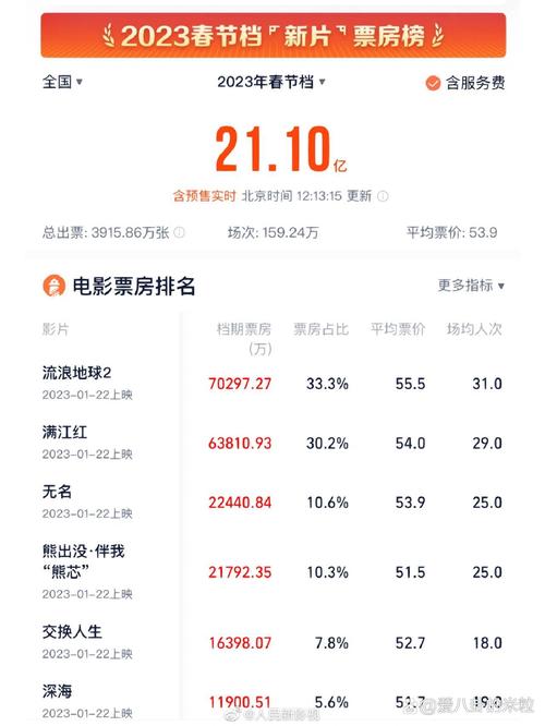 2022电影票房排行榜,2022电影票房排行榜中国