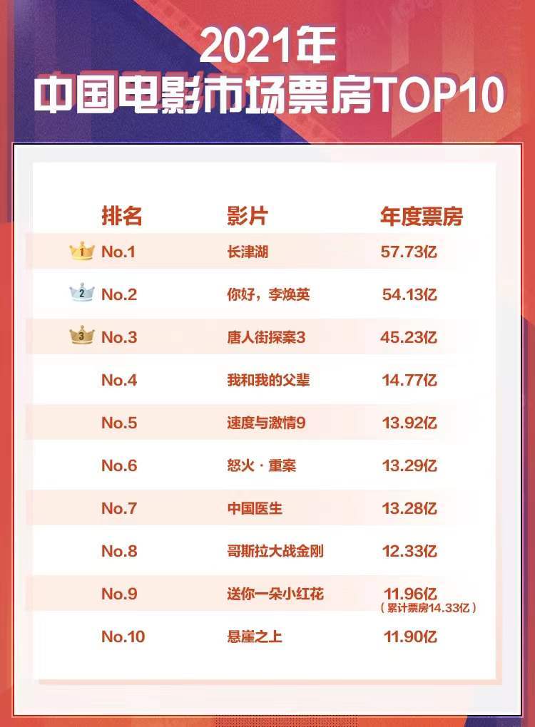 2021年最好看的电影排行榜前十名,2021年最好看的电影排行榜前十名有哪些