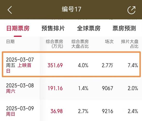 17年电影票房排行榜,17年电影票房排行榜前十名