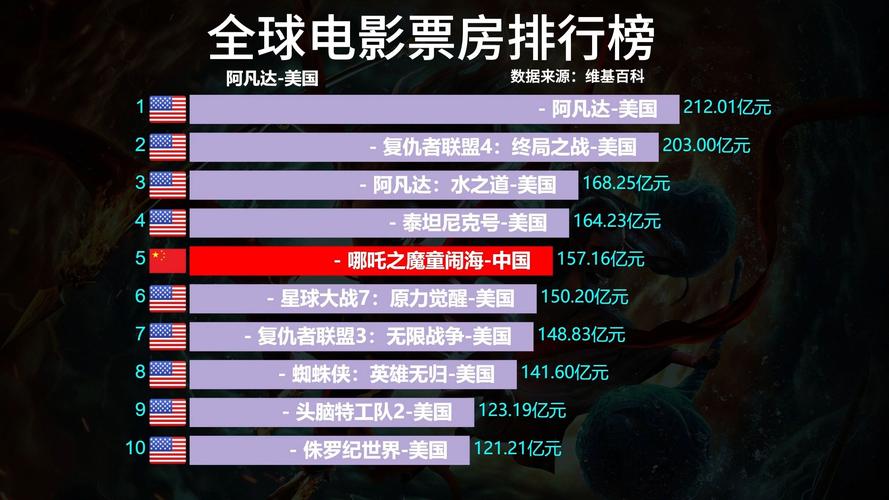 2022年票房电影排行榜最新,2022年票房电影排行榜最新