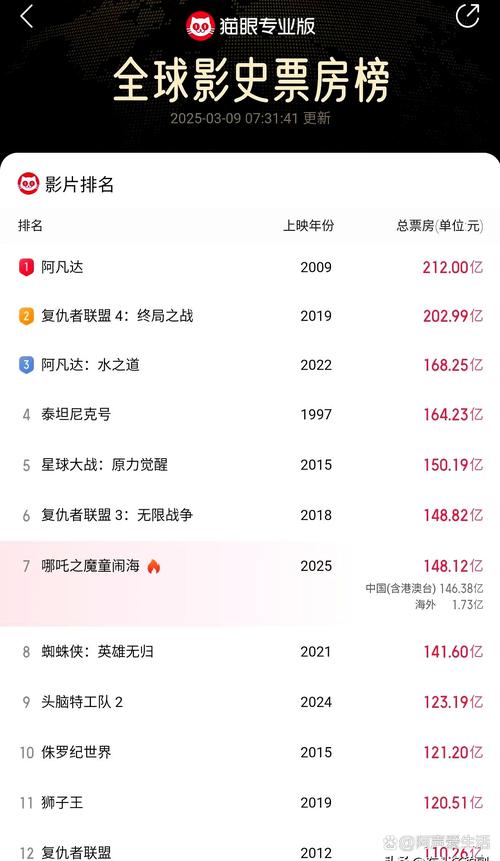 电影票房排行榜最新电影,电影票房排行榜最新电影推荐